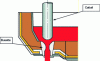 Figure 17 - High-alumina refractory nozzle/stem assembly