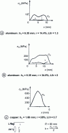 Figure 12 - Stress profiles in cold-rolling sheet metal 