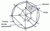 Figure 14 - Finite element meshing