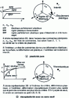 Figure 15 - Representation of plastic and viscoplastic behavior (For the plasticity criterion, refer to the formula  in the Nomenclature and Definitions table).