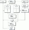 Figure 2 - Linking the different models and their variables