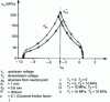 Figure 5 - Influence of rolling stresses on the normal stress profile (friction hill)