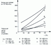 Figure 7 - Influence of cylinder radius R and initial thickness h1 on the rolling torque determined by the equation 