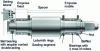 Figure 14 - Mounting a cylinder in its chocks