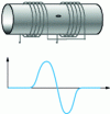 Figure 36 - Encircling coils