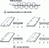 Figure 10 - Hot-planishing