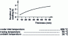 Figure 11 - Cooling time