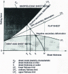 Figure 3 - Flatness ranges