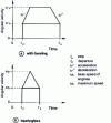 Figure 4 - Motor speed diagram