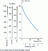 Figure 1 - Tensile strength as a function of porosity (sintering 1 h at 1,200°C)