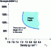 Figure 3 - Resistance  as a function of density