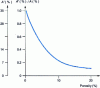 Figure 4 - Elongation at break as a function of porosity for pure iron