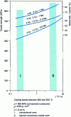 Figure 7 - Influence of post-sintering cooling rate on mechanical properties and structure of sintered steels