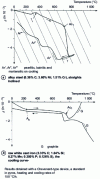 Figure 6 - Examples of differential dilatometry curves for alloy steel and cast iron