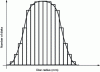 Figure 48 - Distribution of discs according to their radius, observed in a random section