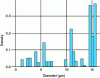 Figure 53 - Histogram of Grainsizetools output (density vs. diameter)