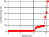 Figure 54 - Grainsizetools output graph (cumulative volume vs. diameter)