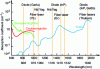 Figure 3 - Absorption spectrum of the main endogenous chromophores (Coherent documentation)