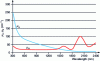 Figure 6 - Light absorption and scattering curve in the dermis (author's graph based on data published by Sliney and Worlbarsh – 1980) [2]