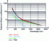 Figure 7 - Dermal scattering coefficient as a function of wavelength (after Jacques – 1998) [3]