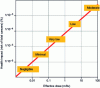 Figure 10 - LNT theory. Estimated risk of fatal cancer (ordinate) for cumulative radiation exposure (abscissa), for an adult (the risk is higher for a child). To be compared with the cancer mortality rate, estimated at 20% for the entire world population.