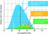 Figure 13 - Typical X-ray spectrum and impact of absorption (90 kVp, tungsten target). The left-hand side of the curve corresponds to areas of the spectrum that are highly absorbed by the patient (thus carrying contrast information; unfortunately, few photons reach the detector) and the right-hand side to the most penetrating photons. Absorption by the filters, and then by the patient, results in a shift in average X-ray energy towards higher values (beam hardening). In the case of a slightly strong patient, only the right-hand part of the spectrum will reach the detector, hence the importance of filtering out the lowest energies at the source, which are unnecessary but which generate a higher dose for the patient. We also avoid positioning ourselves below the fluorescence lines of the scintillator present in the detector, if the latter is made of CsI as shown above (below the K line, absorption by the scintillator is minimal). The detector itself will preferentially absorb the less energetic X-rays, resulting in a slight shift in the average energy of the X-rays absorbed towards low energies.