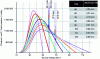 Figure 16 - This cluster of curves shows the flux of X-ray photons emitted by a source with a kVp ranging from 50 to 120 kVp (the kVp of a curve is the point of maximum energy) as a function of energy E. On the ordinate, the number of photons/mm2 per 2 keV window, with the integral of each curve corresponding to a total emitted dose of 1 mGy. Each kVp is filtered with a thickness of aluminum. The target is tungsten, hence the fluorescence peaks. The shape of the spectrum at high energies (photon rate proportional to kVp-E) comes from the fact that electrons are stopped in the thickness of the anode and not only at its surface (in which case the spectrum would be independent of energy) [5].