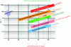 Figure 17 - Approximate mapping of kVp/mA·s torques according to medical modalities and patient morphology. There is a fairly wide dispersion around these values. The greater the tissue thickness, the higher the kVp to reduce linear absorption of the beam while maintaining sufficient contrast. This is not enough, however, and the number of photons emitted by the source must also be increased (mA · s). To a first approximation, an increase in kVp by a factor of 2 is accompanied by an increase in mA · s by a factor of 10. Modalities designed to highlight soft tissue in a bony environment (lung radiography) use high kVp, less penalized by the photoelectric absorption of bone. Mammography is a special case because there are several types of anode (tungsten, molybdenum, rhodium) and because the filter used has the particularity of filtering high energies. These figures depend, of course, on the detector's absorption characteristics. GI: Gastro-intestinal. DSA: Digitally Subtracted Angiography. National regulations recommend the use of kVp above 55 kVp (excluding mammography).