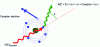 Figure 3 - Compton effect. E is the energy of the incident photon, E′ that of the scattered photon, θ the scattering angle. These three quantities are not independent