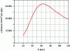 Figure 8 - Conversion factor κ between number of X/mm2 photons (fluence) and Gray (dose) for mono-energetic radiation of energy E [2].