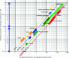 Figure 9 - Typical DAP/ESD pairs for major medical modalities, based on published data. The approximate relationship ESD ≈ 1.5 × ESAK has been retained. The 45° straight lines represent the theoretical relationship between DAP and ESD for different exposed surfaces (in cm2). 3D modes are not shown, as they are outside the scope of this diagram, and the assumption of a fixed incidence is obviously unacceptable (DAP of the order of 8,000 to 10,000 Gy·cm2 for a CT scan of the head, 35,000 to 40,000 Gy·cm2 for a CT scan of the whole body). Once again, these are doses accumulated over the duration of the procedure, not the dose per image. ERCP: Endoscopic Retrograde Cholangiography and Pancreatography; PTCA: Percutaneous Transluminal Coronary Angioplasty; TIPS: Transjugular Intrahepatic Portosystemic Bypass (CAGS); GI: Gastrointestinal.