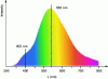 Figure 2 - CsI:Tl emission spectrum at 300 K