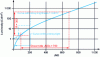 Figure 10 - DICOM standard curve specifying the relationship between luminance and JND index between 0 and 1,023 (10 bits).