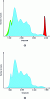 Figure 2 - Histogram examples. The gray levels correspond to the different intensities possible at the output of a pixel. In these examples, the signals supplied by the detector are coded on 12 bits (4,096 gray levels, from 0 to 4,095). The integral of the curve is equal to the total number of pixels. (a) the image is complete, including pixels which are not under the primary beam (they are masked by the collimator) but which receive scattered photons (green), and including pixels which receive an unattenuated beam ("background" or naked light), in red. (b) the image after segmentation of these two zones