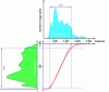 Figure 3 - Application of a LUT (Look-Up Table  – red curve). Gray levels within the region of interest are dilated (relative to the total scale, which has decreased from 4,000 (12-bit) to 1,000 (10-bit)), while gray levels outside the ROI (Region of Interest ) have been strongly compressed. To avoid artifacts in the image, an S-curve was preferred to the thin red line.