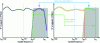 Figure 6 - Multi-scale spatial filtering. The image on the left shows the original signal (in purple) in spatial frequency space. In gray, the low-pass G-filter separates the low-frequency component (in green) from the high-frequency component (in dotted purple, reconstituted by subtraction). The low-frequency component (in green) is then sub-sampled (dilated) and refiltered by the same filter (drawing on the right). This operation is repeated as many times as necessary. The result is a succession of band-narrow components (the dotted curves), the sum of which restores the original signal. Before summing, the band-net components are weighted to obtain the desired result. In the contour enhancement example (Figure 5), there were only two components; the low-frequency component was weighted by a factor of 1, the high-frequency component by a factor of 2.