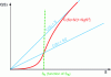 Figure 7 - Example of a C (S) function