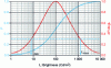 Figure 9 - Appearance of P and dP/dlog L curves as a function of the logarithm of luminosity