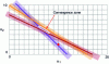 Figure 12 - Convergence zone on the two-voxel example in figure 11. The process is hardly efficient here, due to the lack of a sufficient number of projections. In this drawing, the noise variance σ2 is independent of the projection (Gaussian case).