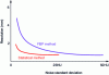 Figure 14 - Typical curve, for a given dose per projection and number of projections, of the noise level in the image. These curves depend on the contrast of the desired objects (in this case, low-contrast objects). Statistical methods can reduce noise, and therefore dose, by between 30% and 60% compared to analytical methods.