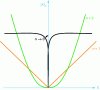 Figure 15 - Allure of the ÍXÍn functions for different values of n. The Ln norms are all convex, with the exception of L0, which is only pseudo-convex.