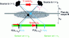 Figure 17 - How conventional tomography works, the inspiration for tomosynthesis. Unlike CT, the cutting plane H is not that in which the source and detector move (the plane of this sheet). For reasons that will become clear later, in tomosynthesis as in tomography, the cutting plane is the detector plane. The plane of the sheet is called the sagittal plane. Throughout the movement, point A (in the cutting plane) will always be projected at the same point on the detector (blue arrow), whereas the projection of point X (outside the cutting plane) will move (black arrow).