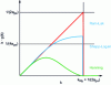 Figure 6 - Allure of some typical filters