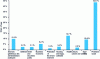 Figure 3 - Breakdown of public spending by function (2011) [197]