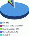 Figure 1 - Causes of intervention in people's homes (source SAMU 92 – 2013)