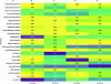 Figure 23 - A: list of 24 classifiers (i.e. 24 classification software packages) ranging from the classically supervised (such as logistic regression or MLP multilayer perceptron) to the unsupervised (such as k-neighbor, vector-supported classifiers). B: performance of classifiers for predicting mortality, C: for that of a long duration D of stay in intensive care (8 < D ≤ 12), D: of a medium duration (4 < D ≤ 8), E: of a short duration (0 < D ≤ 4).