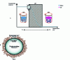 Figure 1 - A – Lipid nanocapsule production diagram. ZIP: phase inversion zone W/O and O/W: water/oil and oil/water emulsion. The direction of the emulsion changes with temperature and passes through a microemulsion zone (at the ZIP). Dilution of the fast system in water as it passes through the ZIP enables nanocapsules to be formed instantaneously. B – Diagram of a lipid nanocapsule composed of a lipophilic core of triglycerides and a shell of lecithins and surfactant (polyethylene glycol hydroxystearate).