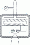 Figure 2 - Schematic diagram of the X-ray generator tank for intra-oral and extra-oral techniques. 1 Interface for setting radiological constants: exposure times at constant mA (usually for intra-oral generators), mA at constant duration for extra-oral generators. 2 Leaded envelope to attenuate leakage radiation. 3 Cooligde tube. 4. Low-voltage power supply for heating filament. 5 Cavity containing high-voltage insulating and cooling oil. 6 Opening in lead sheath, and aluminum filter in main beam axis "locator cone".