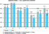 Figure 12 - 5-point Likert scale for face validity (Mean ± SD) (n = 7)