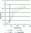 Figure 3 - Pressure-density isotherms for supercritical CO2, data from NIST website.